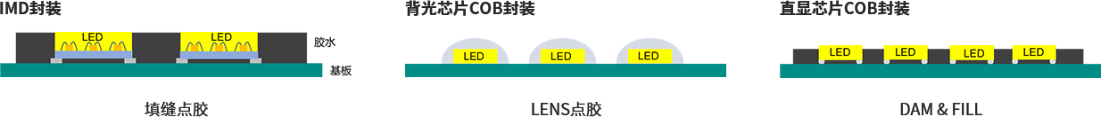 Mini LED封裝(zhuang)工藝(yi)